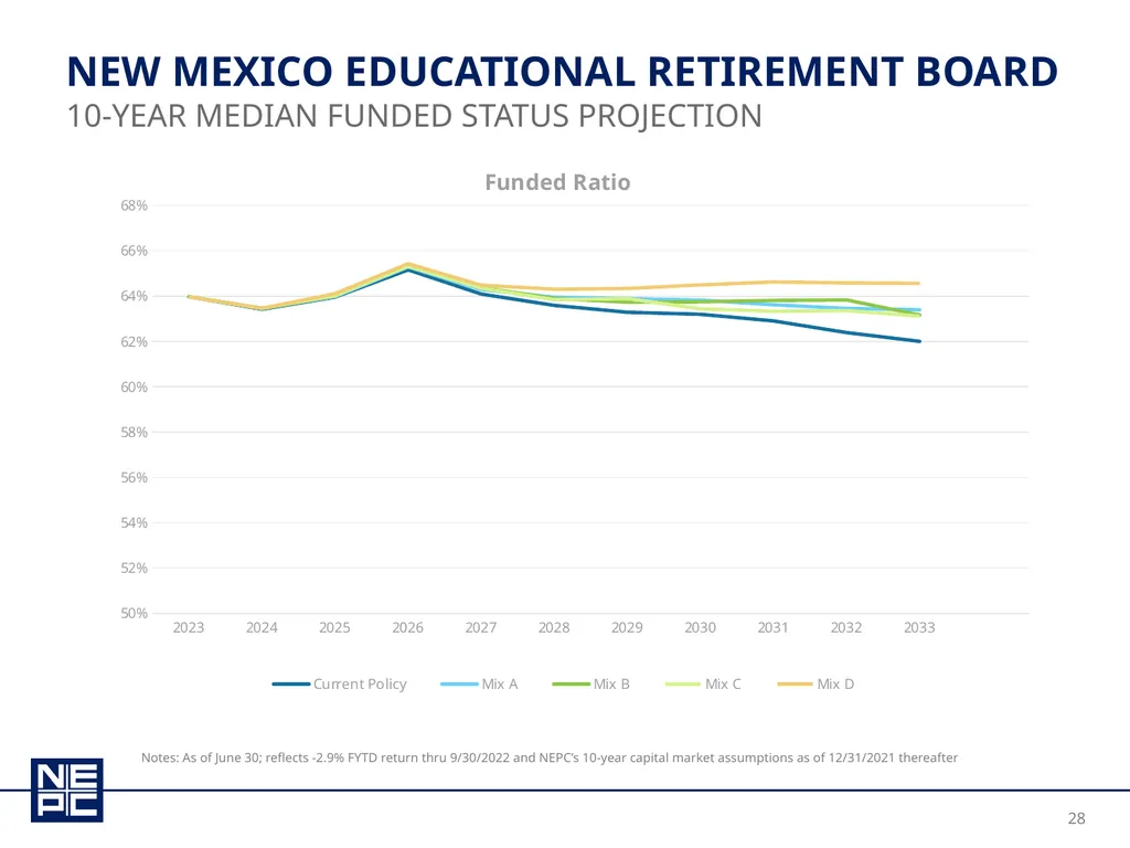 New Mexico educational retirement board december - slide 28 of 37