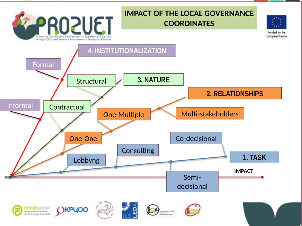 Activity 0.2 - Consortium meetings and workshops - slide 32 of 37