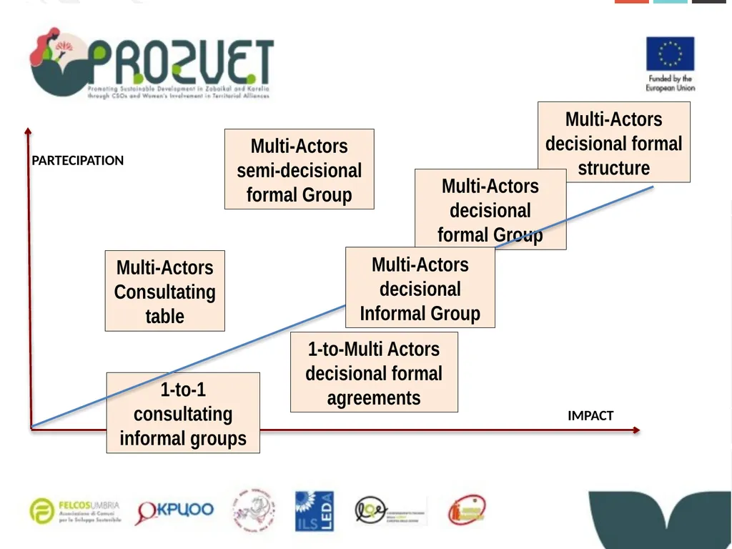 Activity 0.2 - Consortium meetings and workshops - slide 33 of 37
