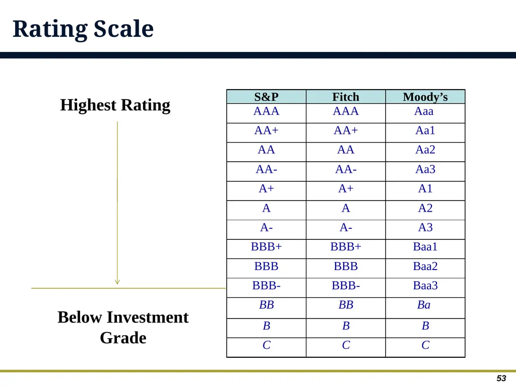 An Overview of Debt Financing for Florida Local - slide 53 of 62