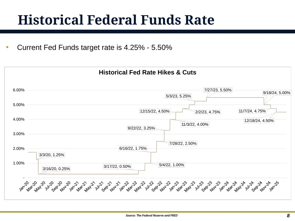 An Overview of Debt Financing for Florida Local - slide 8 of 62