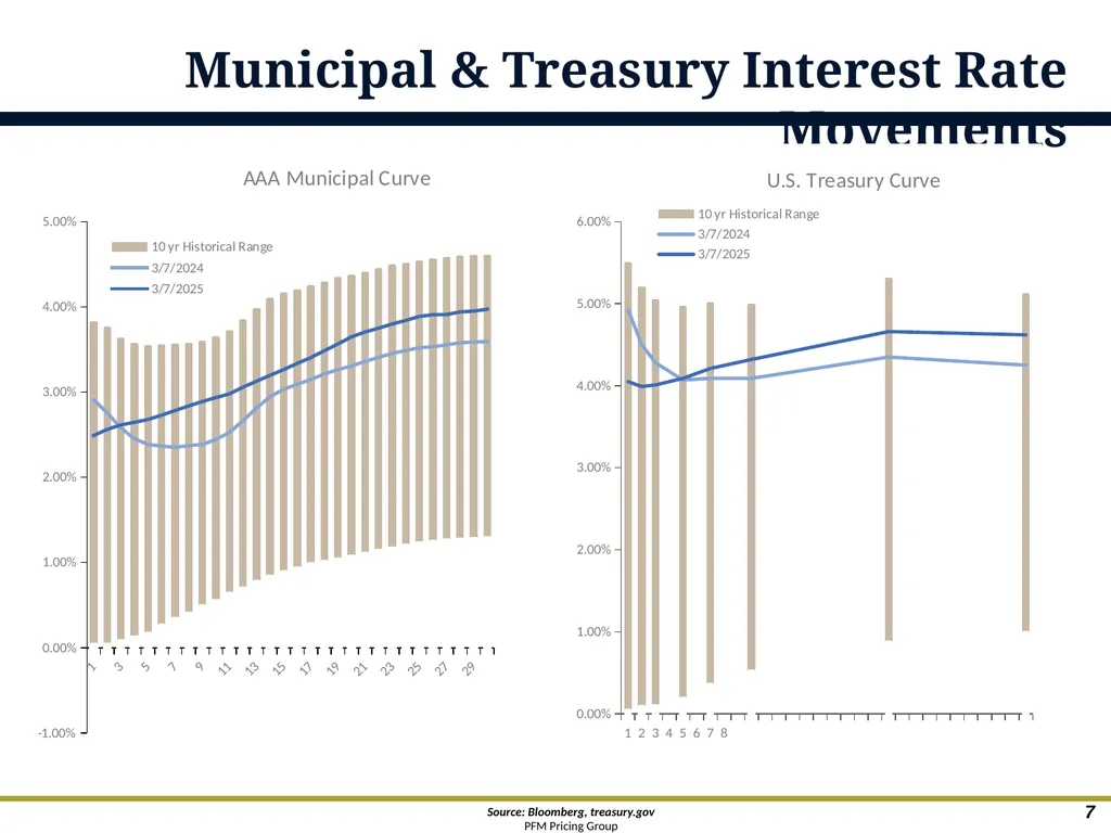 An Overview of Debt Financing for Florida Local - slide 7 of 62