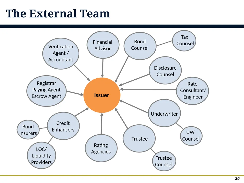 An Overview of Debt Financing for Florida Local - slide 30 of 62