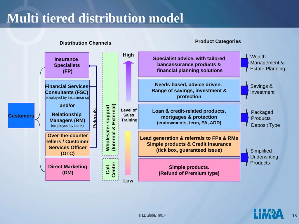 LIMRA Your Global Consulting Partner Presentation - slide 18 of 29
