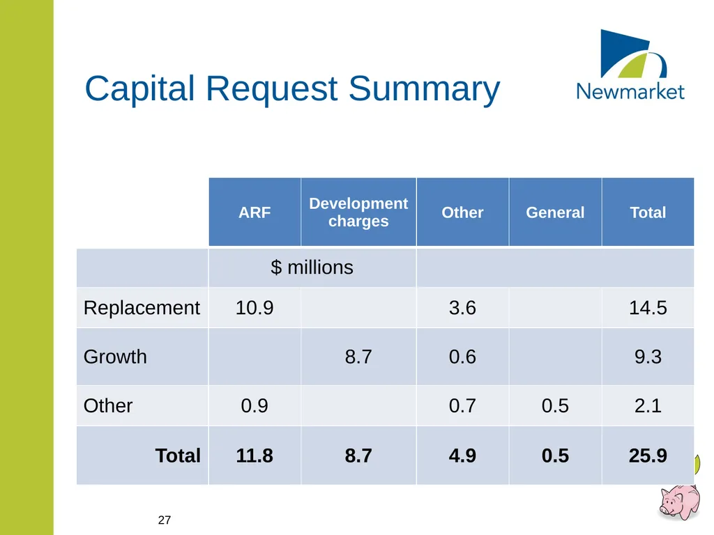 CAPITAL AND RATE SUPPORTED OPERATING BUDGETS - slide 27 of 35