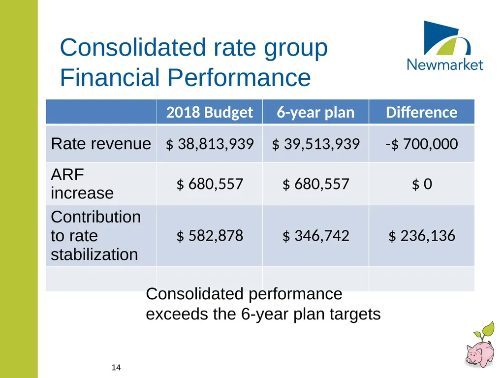 CAPITAL AND RATE SUPPORTED OPERATING BUDGETS - slide 14 of 35