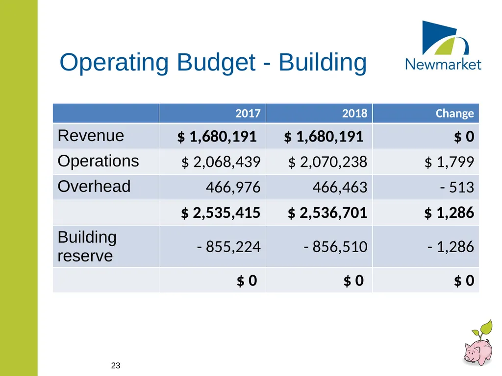 CAPITAL AND RATE SUPPORTED OPERATING BUDGETS - slide 23 of 35