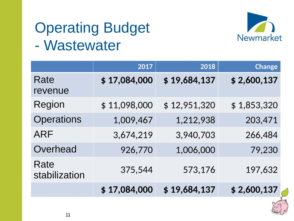 CAPITAL AND RATE SUPPORTED OPERATING BUDGETS - slide 11 of 35