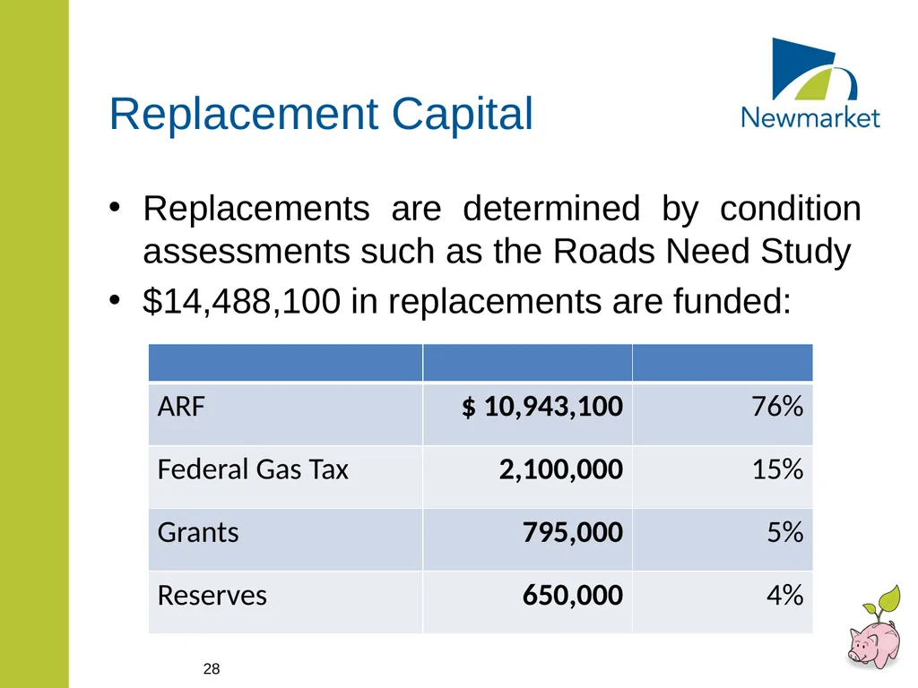 CAPITAL AND RATE SUPPORTED OPERATING BUDGETS - slide 28 of 35