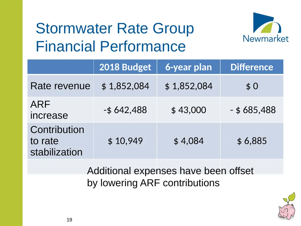 CAPITAL AND RATE SUPPORTED OPERATING BUDGETS - slide 19 of 35
