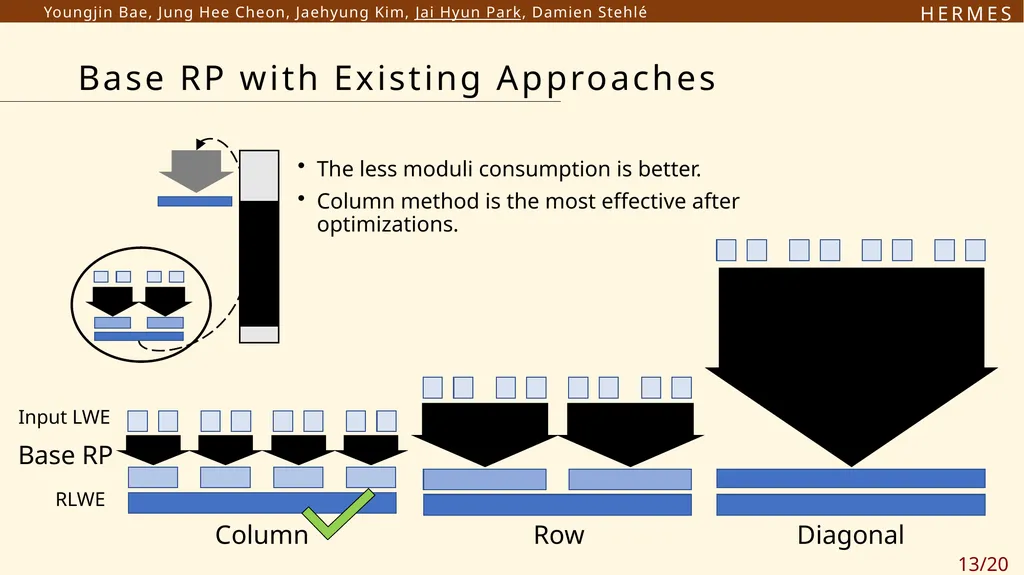 H E R M E S Efficient Ring Packing using - slide 13 of 21