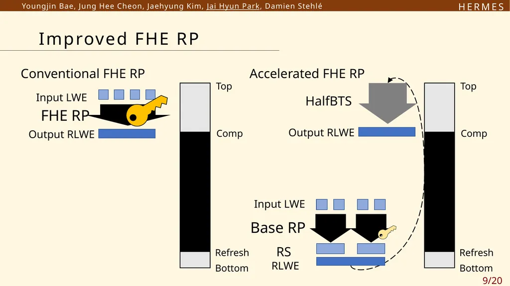 H E R M E S Efficient Ring Packing using - slide 9 of 21