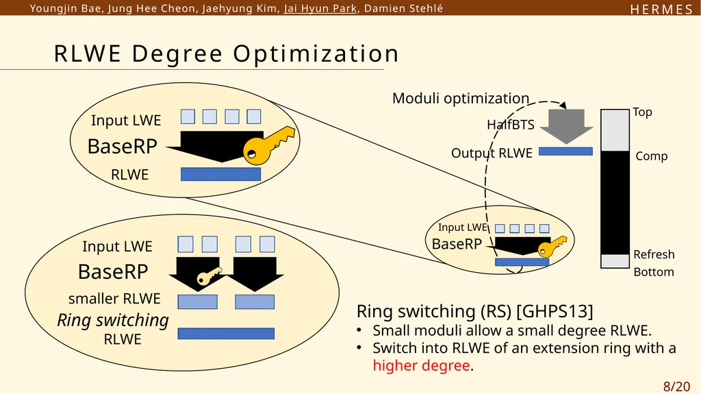 H E R M E S Efficient Ring Packing using - slide 8 of 21