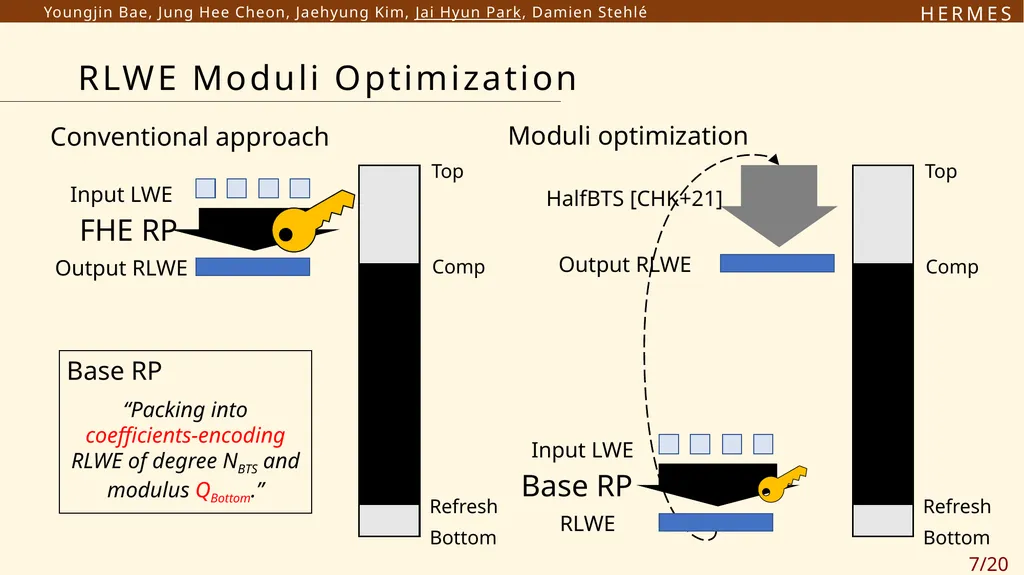 H E R M E S Efficient Ring Packing using - slide 7 of 21