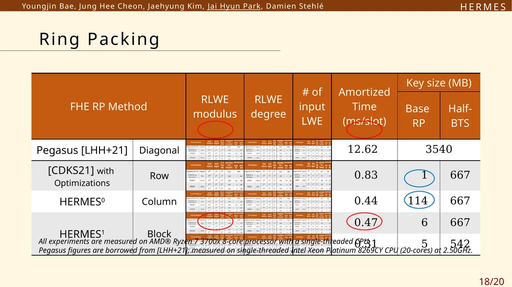 H E R M E S Efficient Ring Packing using - slide 18 of 21