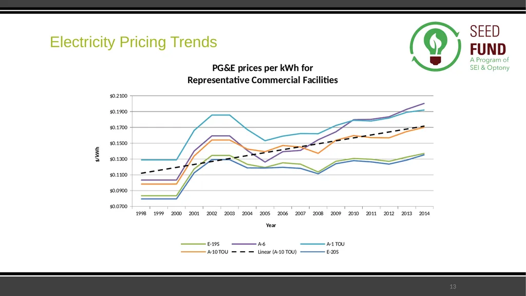 SEED Fund Collaborative Solar Procurement for - slide 13 of 30