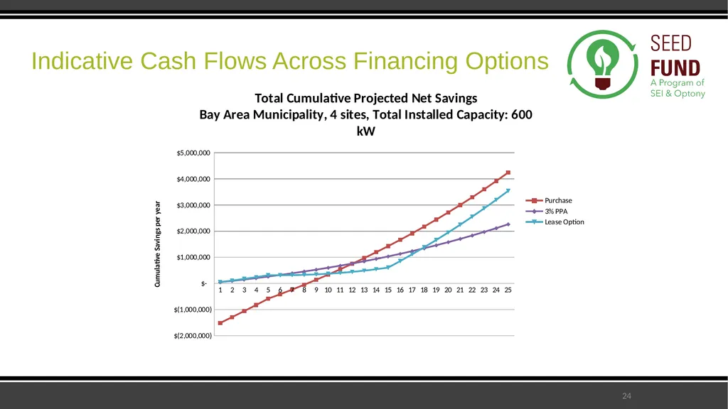 SEED Fund Collaborative Solar Procurement for - slide 24 of 30