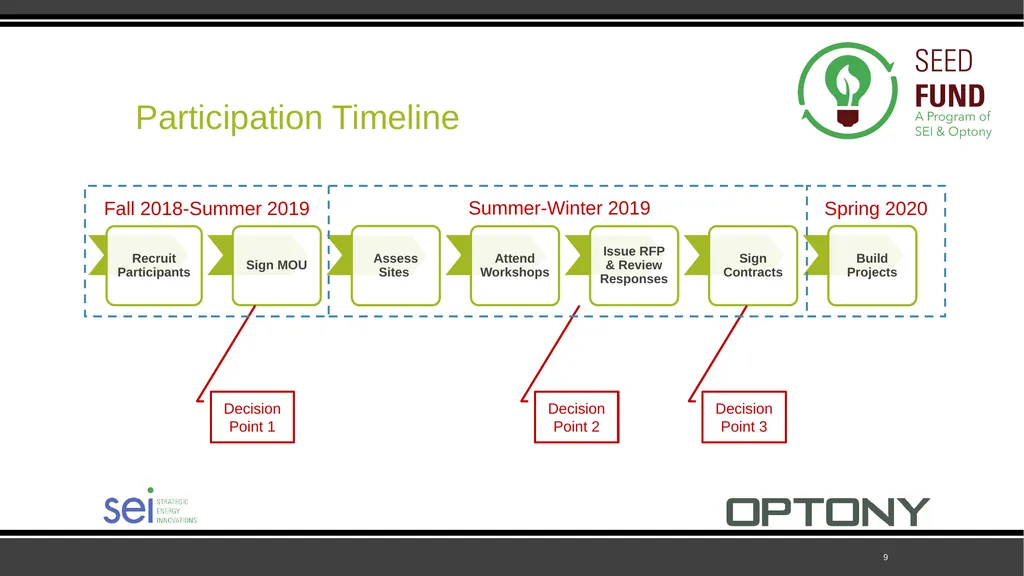SEED Fund Collaborative Solar Procurement for - slide 9 of 30