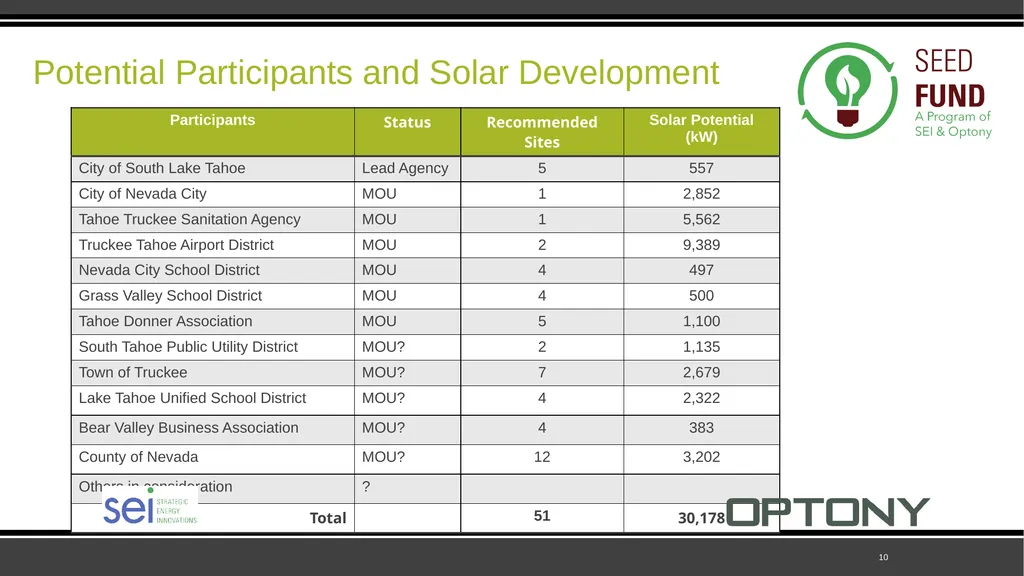 SEED Fund Collaborative Solar Procurement for - slide 10 of 30