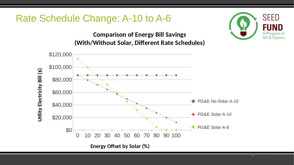 SEED Fund Collaborative Solar Procurement for - slide 15 of 30