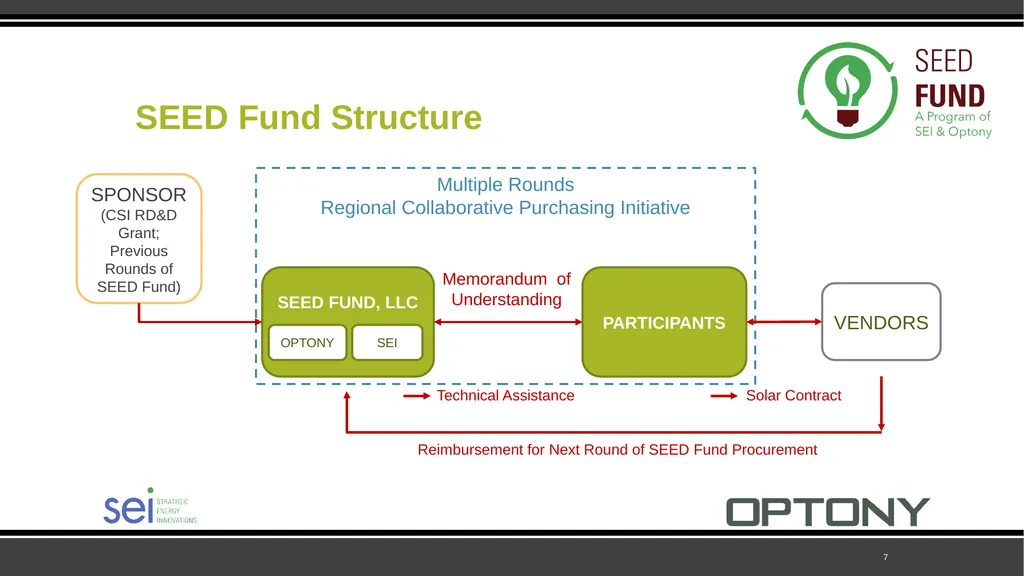 SEED Fund Collaborative Solar Procurement for - slide 7 of 30