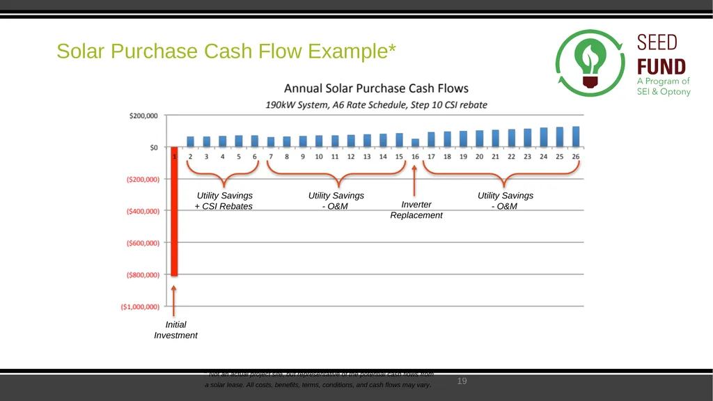 SEED Fund Collaborative Solar Procurement for - slide 19 of 30