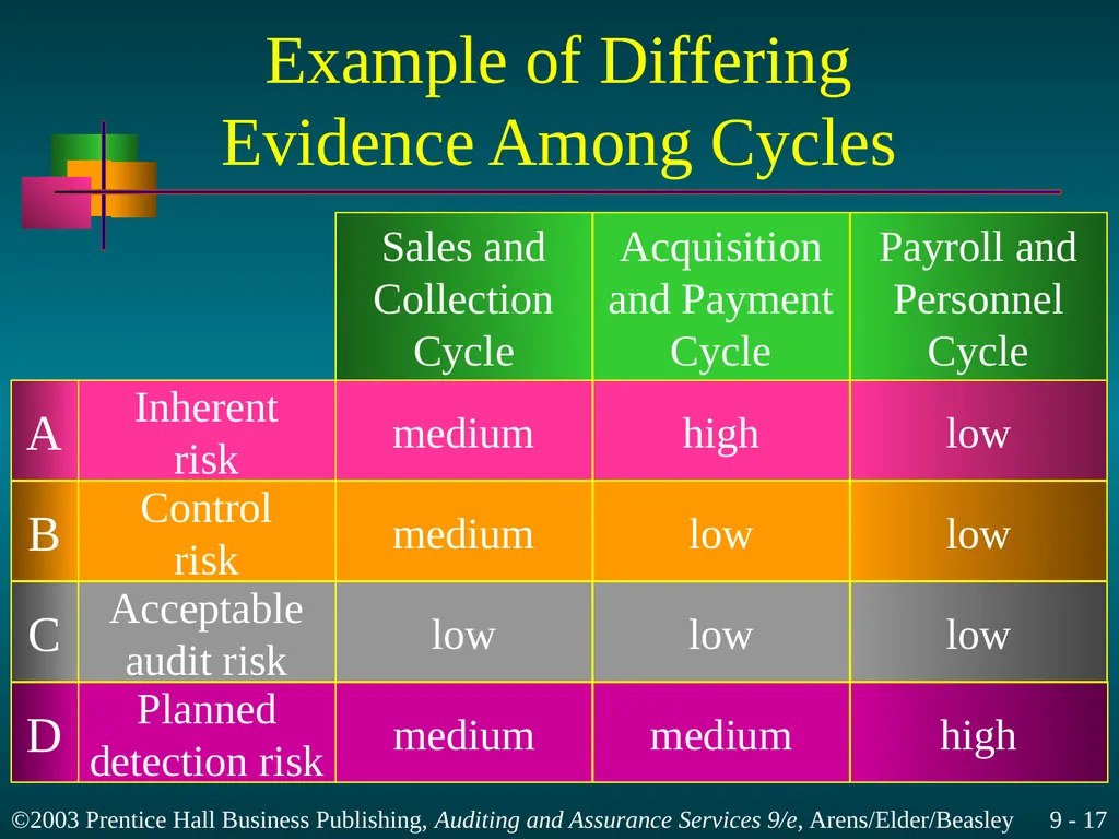 Materiality and Risk Chapter 9 Learning Objective - slide 17 of 48