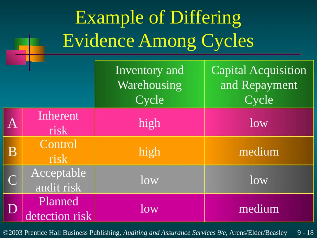 Materiality and Risk Chapter 9 Learning Objective - slide 18 of 48