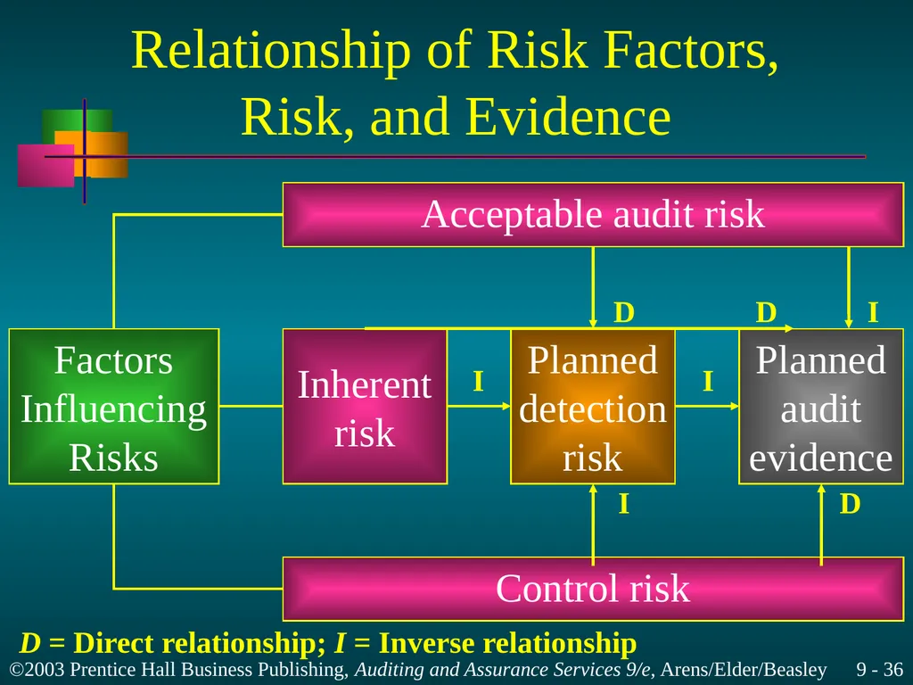 Materiality and Risk Chapter 9 Learning Objective - slide 36 of 48