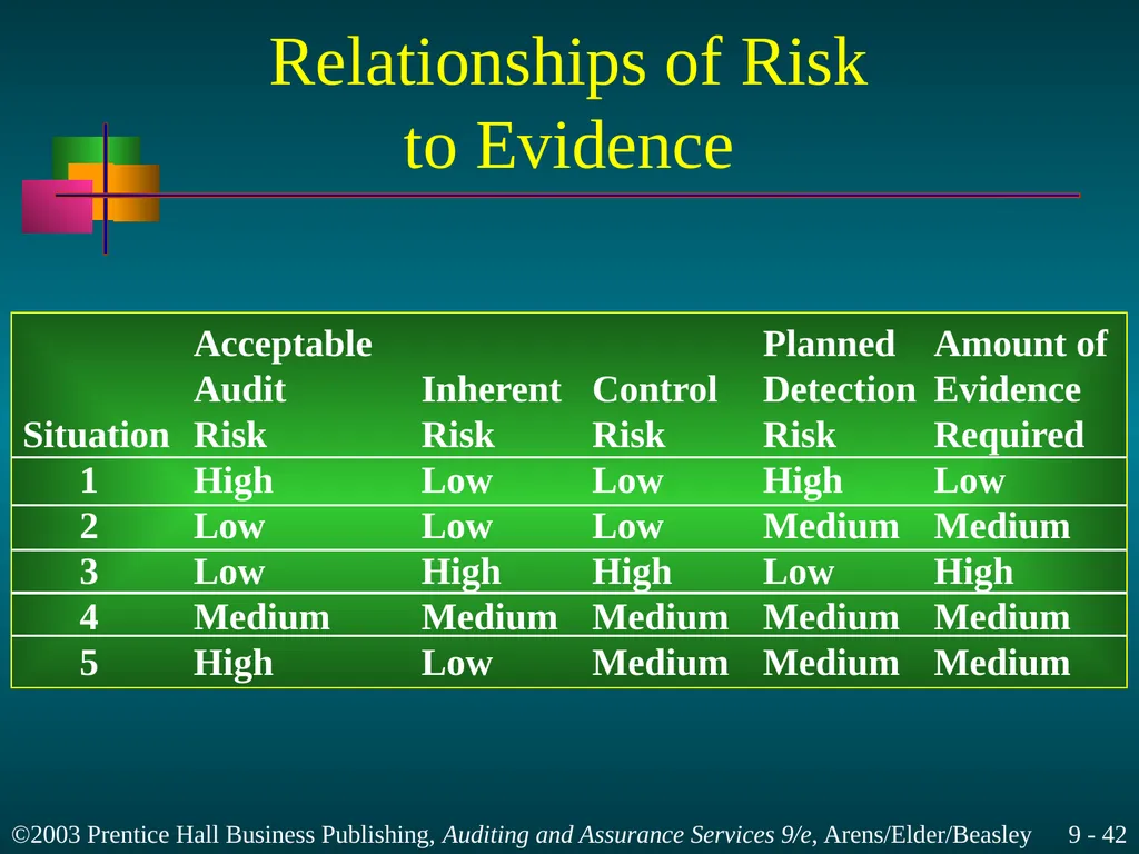 Materiality and Risk Chapter 9 Learning Objective - slide 42 of 48