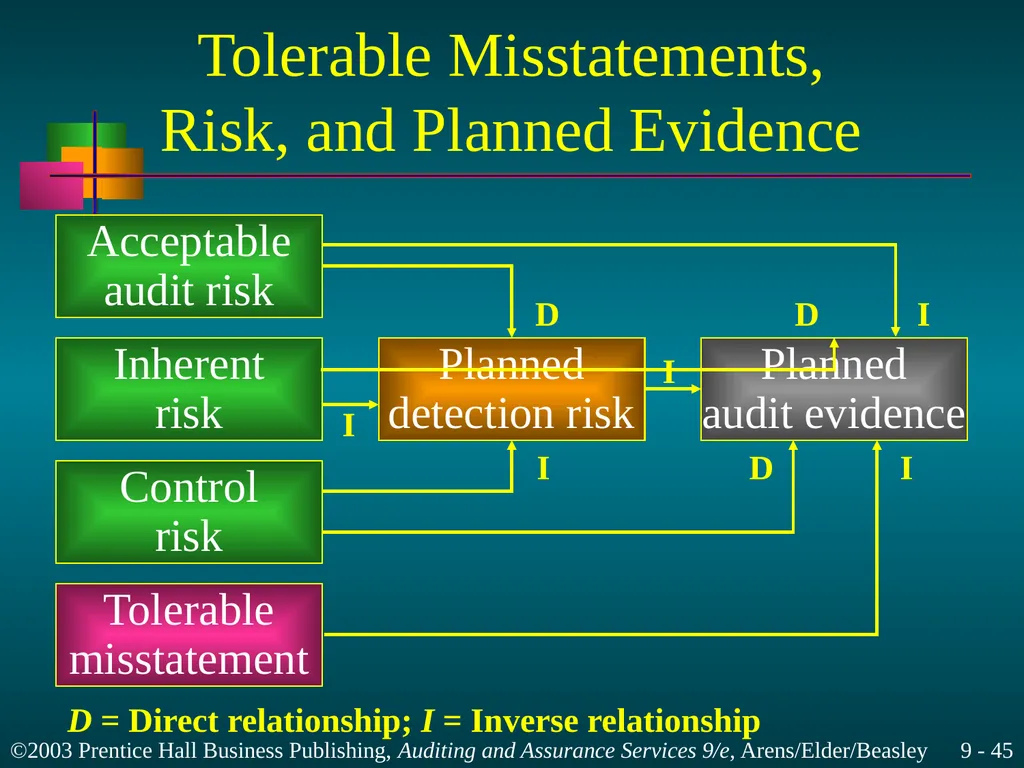 Materiality and Risk Chapter 9 Learning Objective - slide 45 of 48
