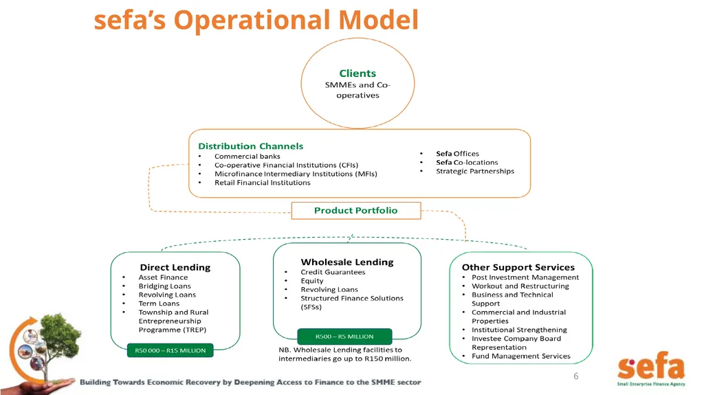 sefa’s Corporate Plan and APPs: (2021/22 – - slide 6 of 54