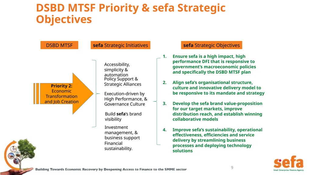 sefa’s Corporate Plan and APPs: (2021/22 – - slide 9 of 54
