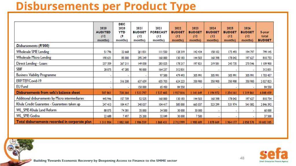 sefa’s Corporate Plan and APPs: (2021/22 – - slide 48 of 54