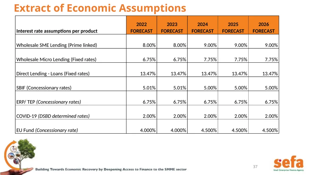 sefa’s Corporate Plan and APPs: (2021/22 – - slide 37 of 54