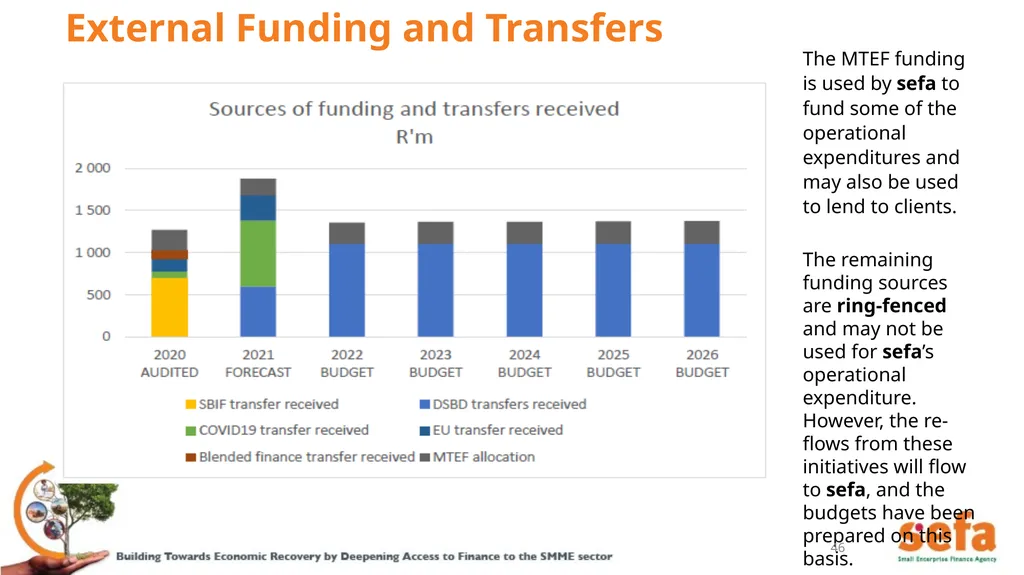sefa’s Corporate Plan and APPs: (2021/22 – - slide 46 of 54