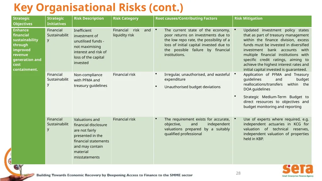sefa’s Corporate Plan and APPs: (2021/22 – - slide 28 of 54