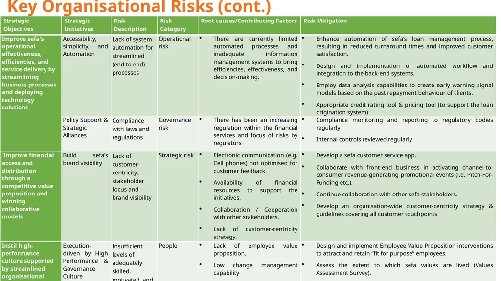sefa’s Corporate Plan and APPs: (2021/22 – - slide 29 of 54