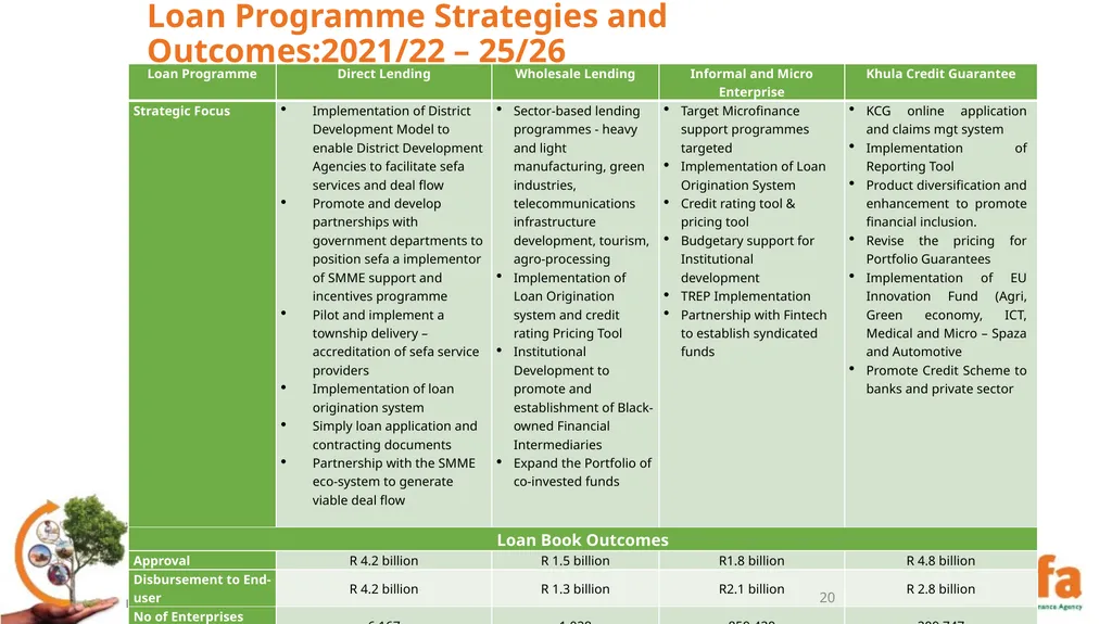sefa’s Corporate Plan and APPs: (2021/22 – - slide 20 of 54