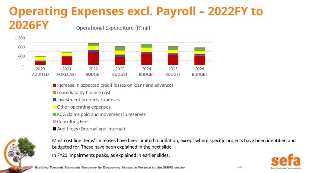 sefa’s Corporate Plan and APPs: (2021/22 – - slide 44 of 54