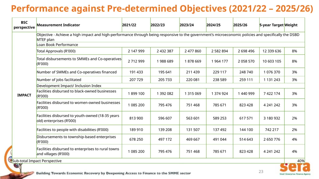 sefa’s Corporate Plan and APPs: (2021/22 – - slide 23 of 54
