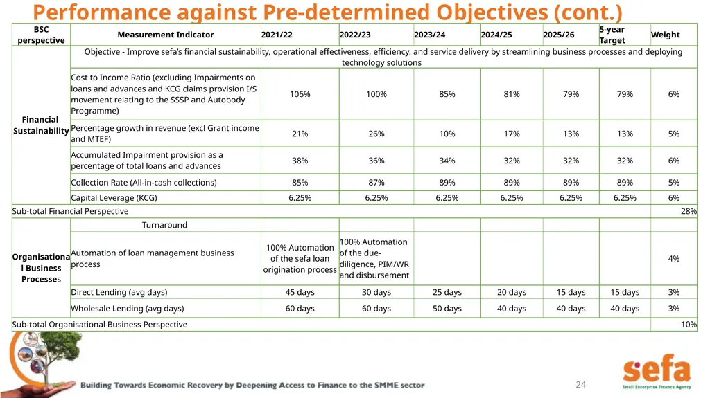 sefa’s Corporate Plan and APPs: (2021/22 – - slide 24 of 54