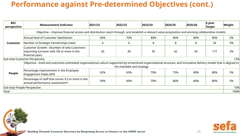 sefa’s Corporate Plan and APPs: (2021/22 – - slide 25 of 54