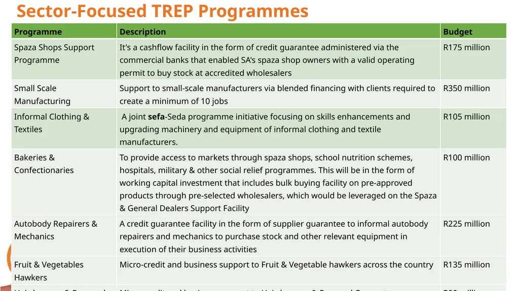 sefa’s Corporate Plan and APPs: (2021/22 – - slide 21 of 54