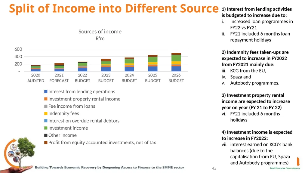 sefa’s Corporate Plan and APPs: (2021/22 – - slide 43 of 54