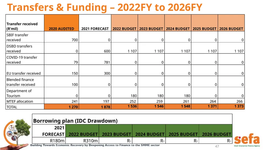 sefa’s Corporate Plan and APPs: (2021/22 – - slide 47 of 54