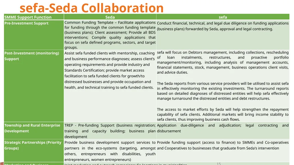 sefa’s Corporate Plan and APPs: (2021/22 – - slide 15 of 54