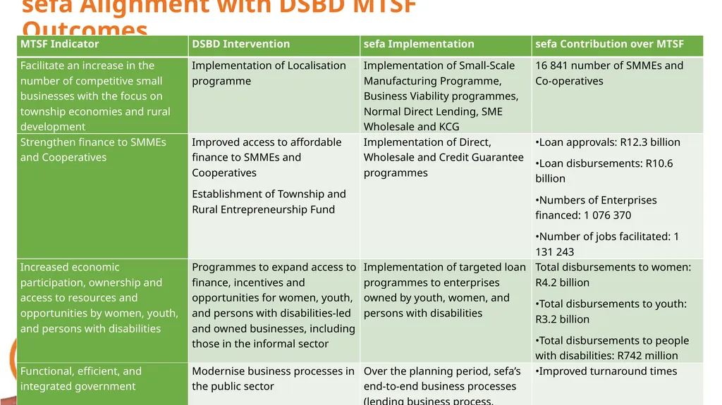 sefa’s Corporate Plan and APPs: (2021/22 – - slide 10 of 54