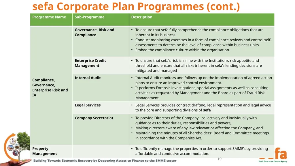 sefa’s Corporate Plan and APPs: (2021/22 – - slide 19 of 54