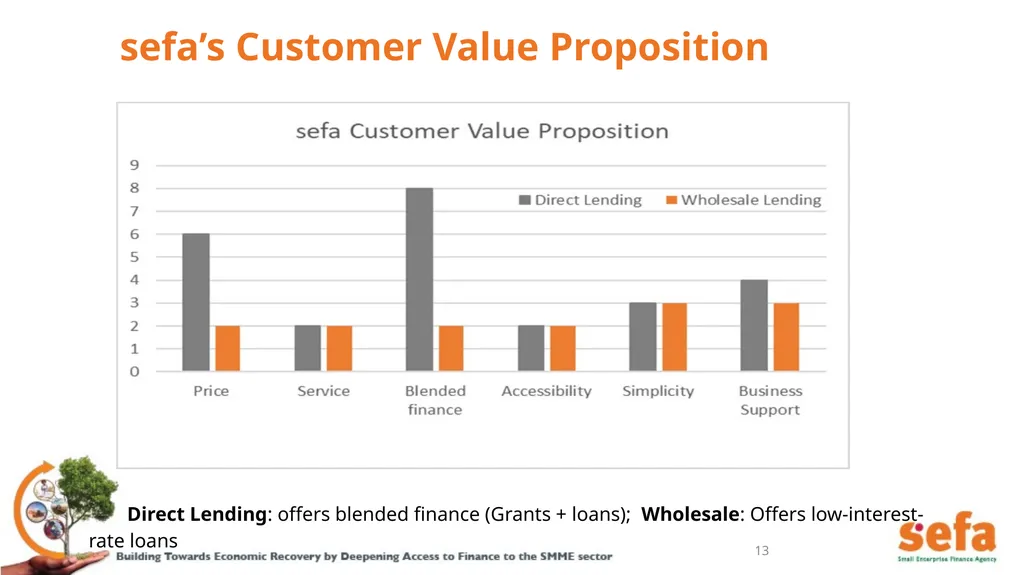 sefa’s Corporate Plan and APPs: (2021/22 – - slide 13 of 54